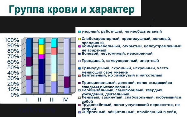 Узнай свой характер по группе крови Характер по группе крови