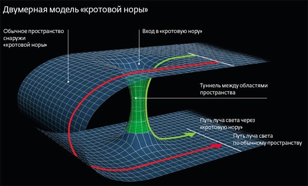 Принцип кротовой норы в пространстве Схема пространственной кротовой норы